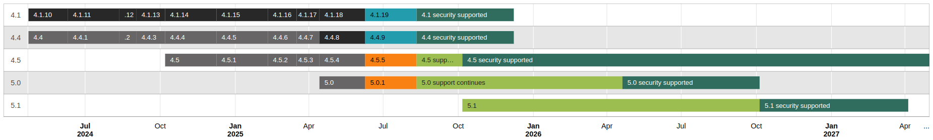 Release graph summarising the currently supported Moodle releases in a visual form